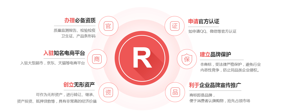 友好商标注册的作用